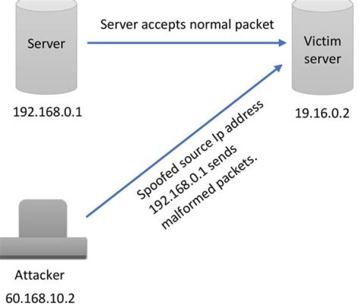 What is a malformed packet attack?