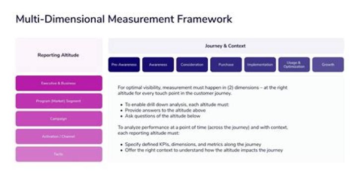 What is a measurement framework?