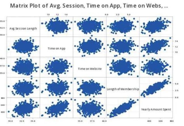 What is a pairwise scatter plot?