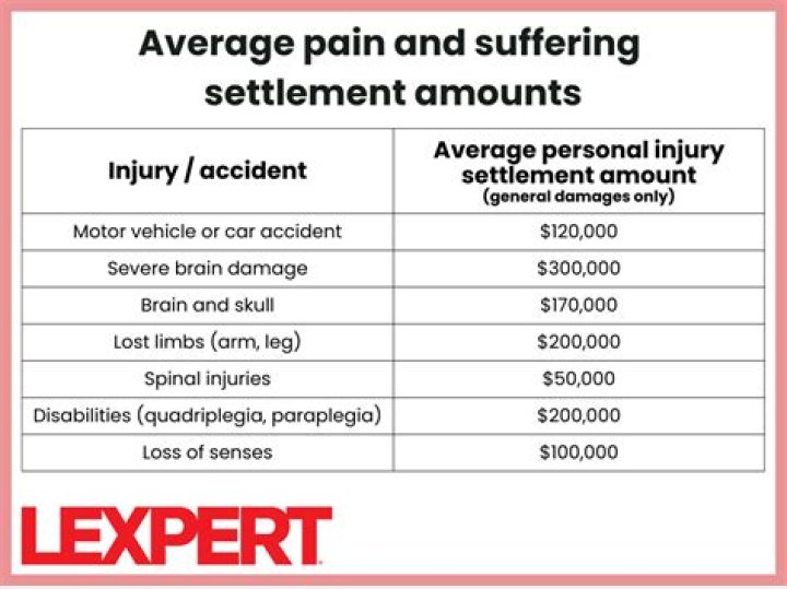What is a reasonable settlement for pain and suffering?