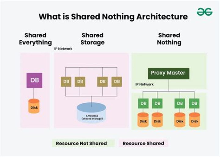 What is a shared nothing migration?