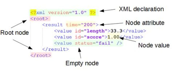 What is a XML node?