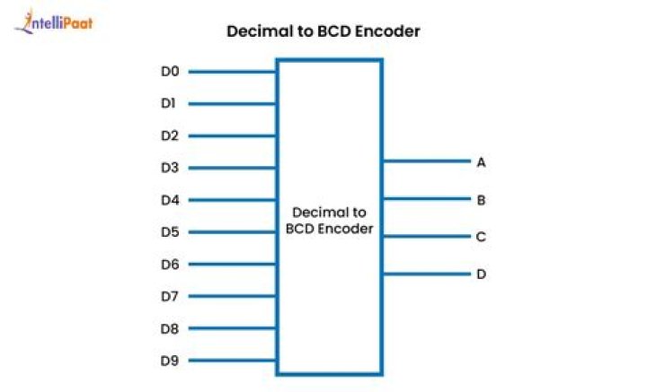 What is BCD counter in digital electronics?
