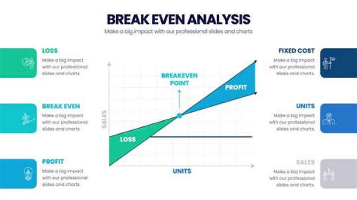 What is break-even analysis and its limitations?