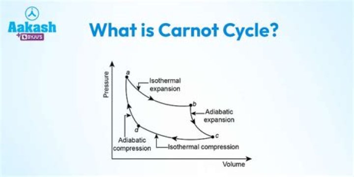 What is Carnot cycle explain?