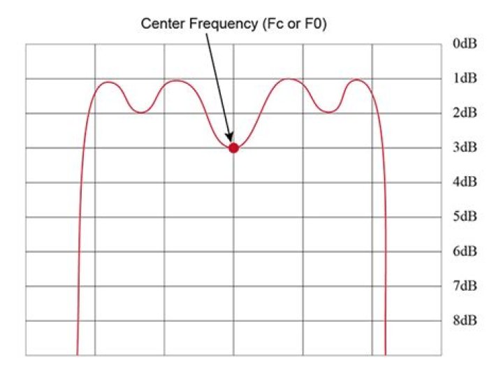 What is center frequency of wavelet?
