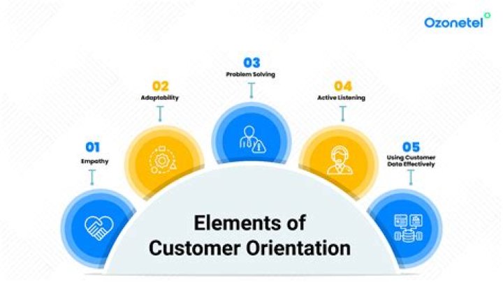 What is customer-oriented organization?