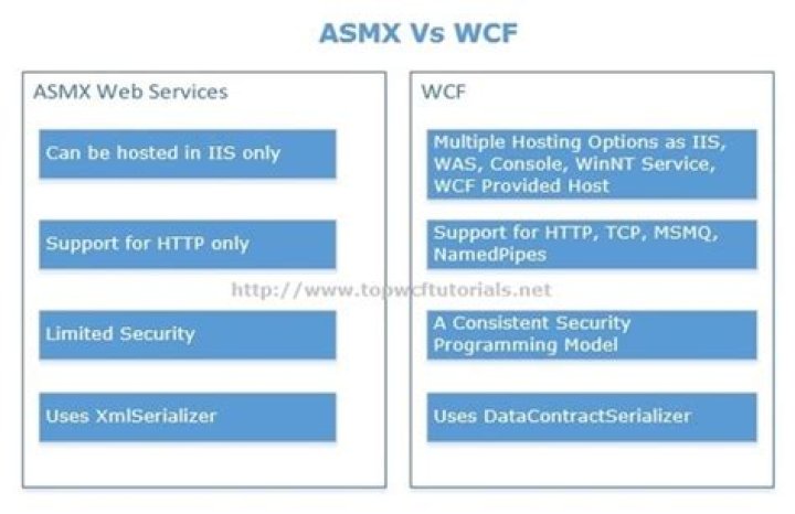 What is difference between Asmx and WCF?