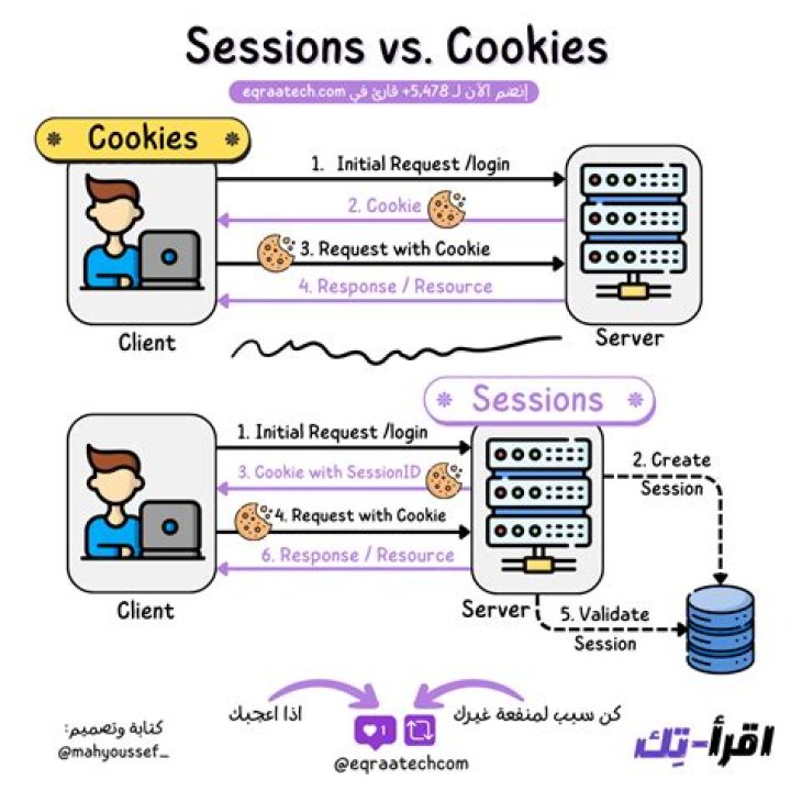 What is difference between session and cookies in Servlet?