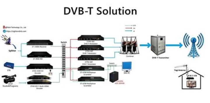 What is DVB-T?