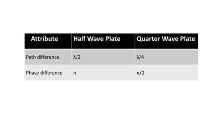 What is fast axis of quarter wave plate?