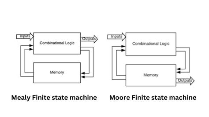What is Finite State Machine explain in detail?