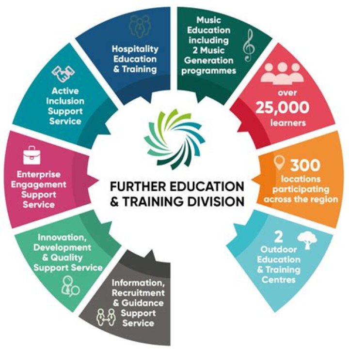 What is further education in the UK?