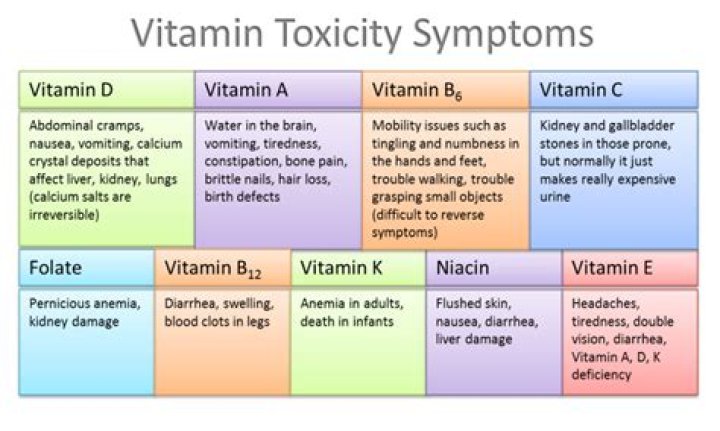 What is happening if you have a toxicity of a vitamin?