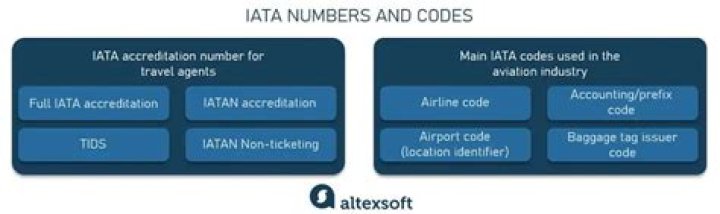 What is IATA IMP code?