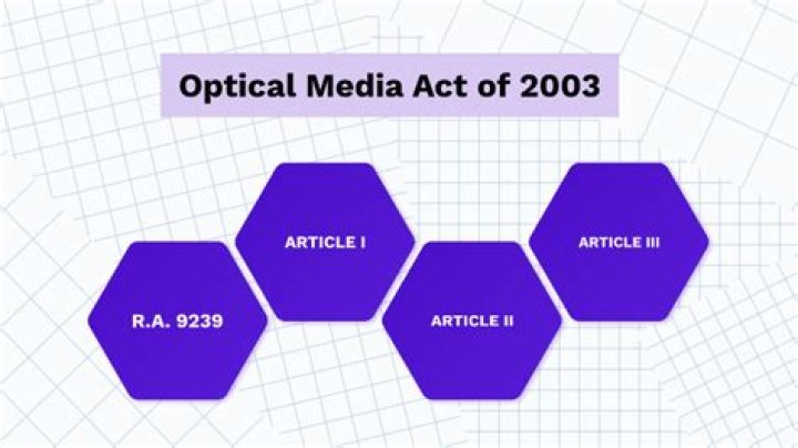What is include in optical media Act of 2003?