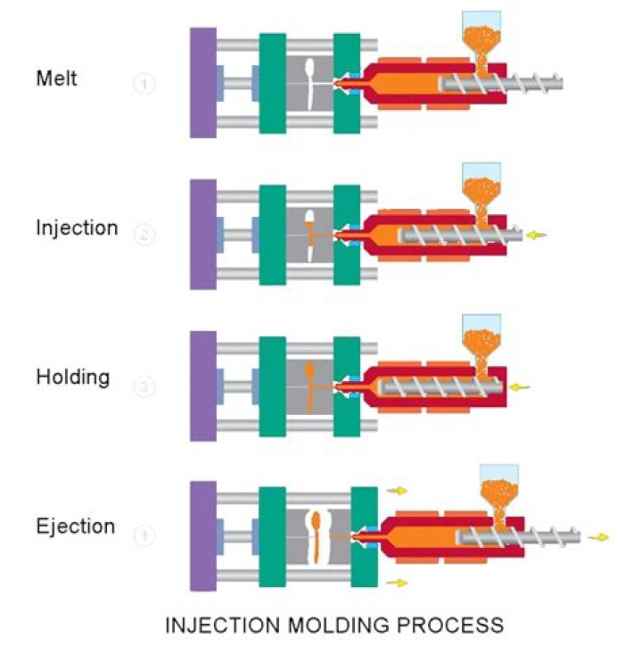 What is injection injection molding?