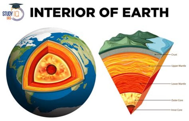 What is inside the layers of the earth?