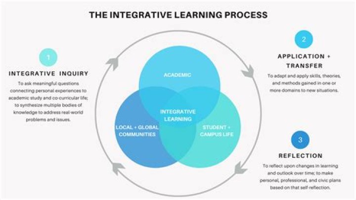 What is integrative learning approach?