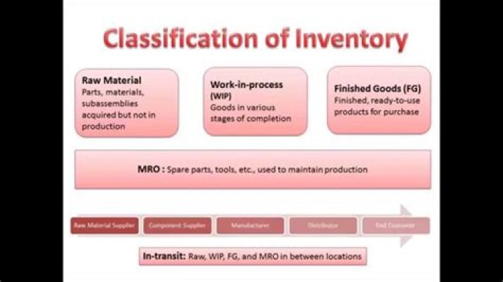 What is inventory classification?