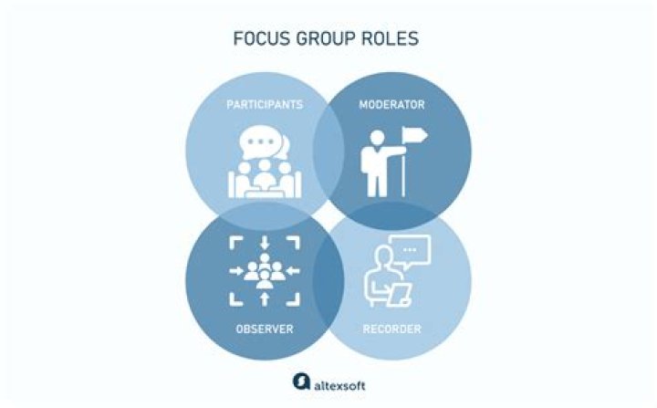 What is involved in a focus group?
