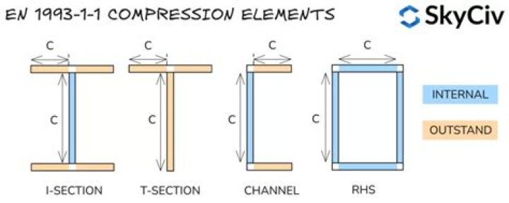 What is is EN 1993 1 1?