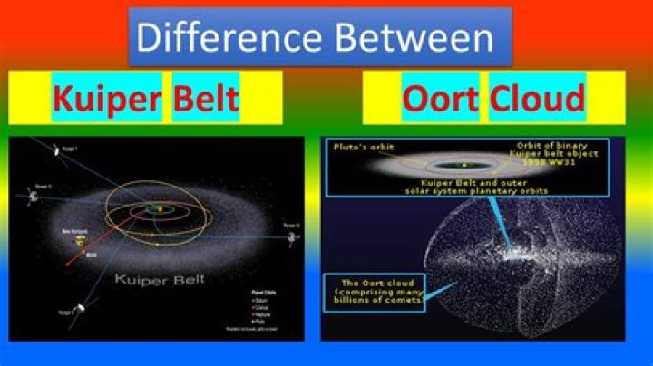 What is Kuiper Belt and Oort Cloud?