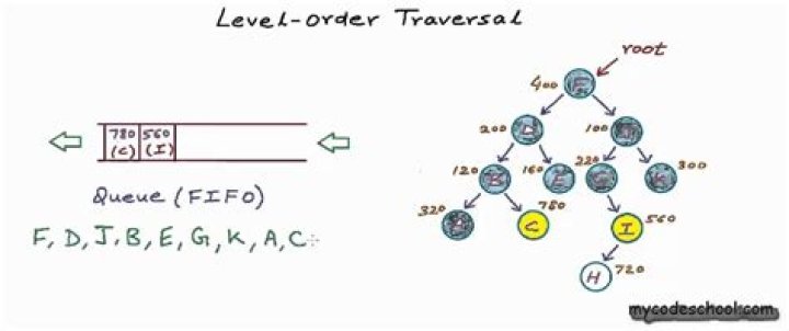 What is level order traversal of tree?