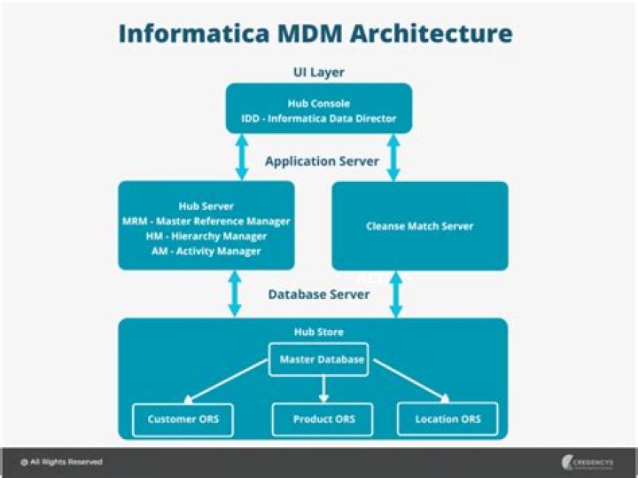 What is MDM architecture?