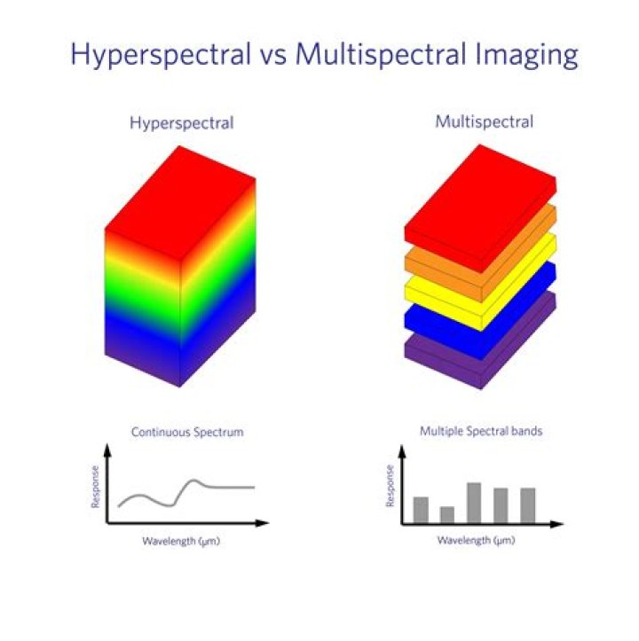 What is multispectral imaging used for?