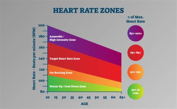 What is my target heart rate zone?