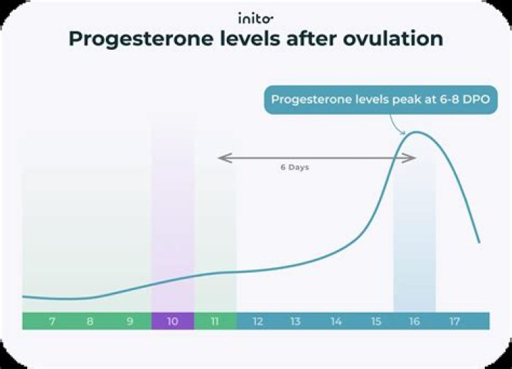 What is normal ovulation progesterone levels?