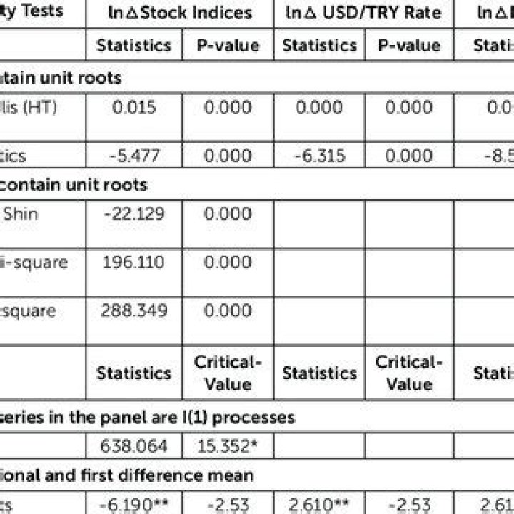 What is panel unit root tests?