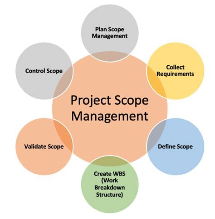 What is Project Scope Management knowledge area?