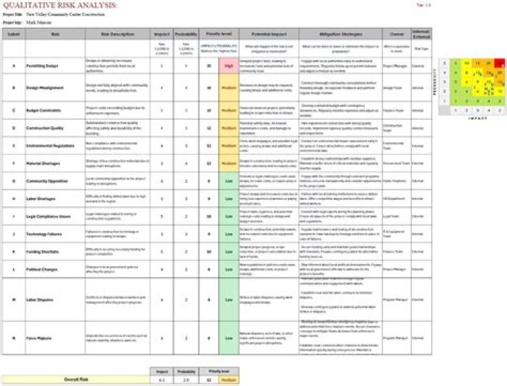 What is qualitative risk in project management?