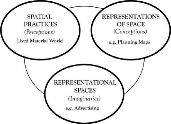 What is representational space Lefebvre?