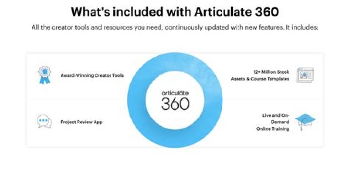 What is review 360 in articulate 360?