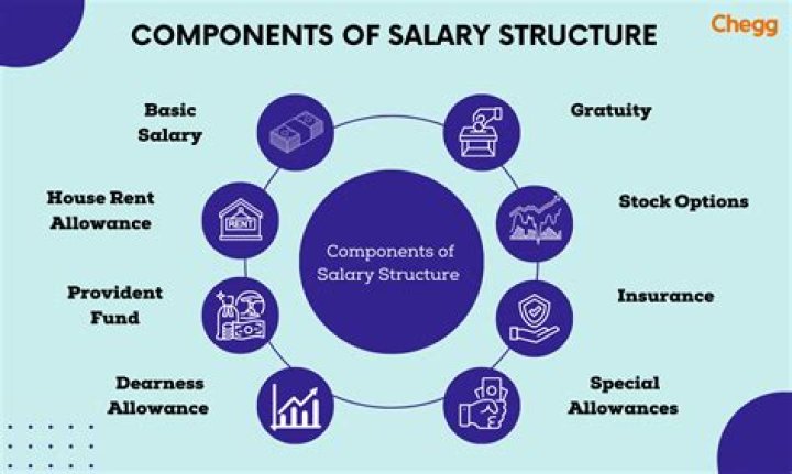 What is salary structure in Nagarro?