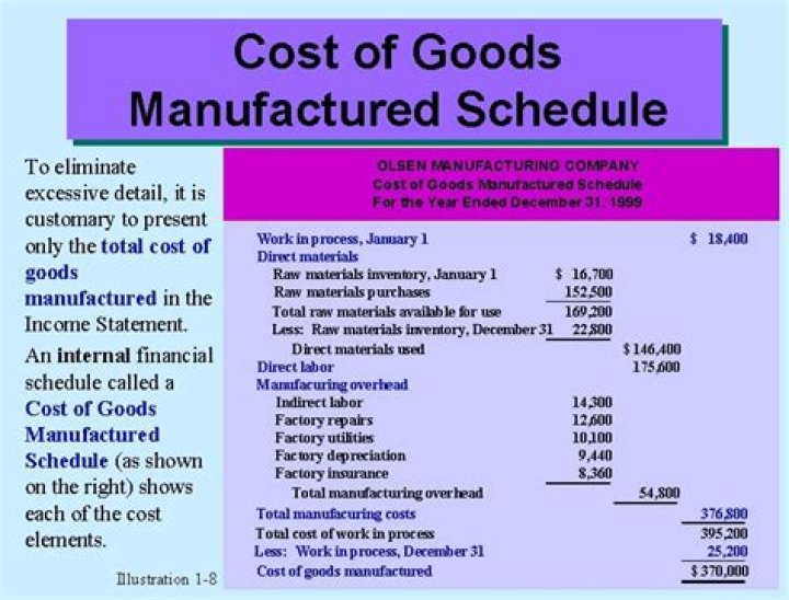 What is schedule of cost of goods sold?