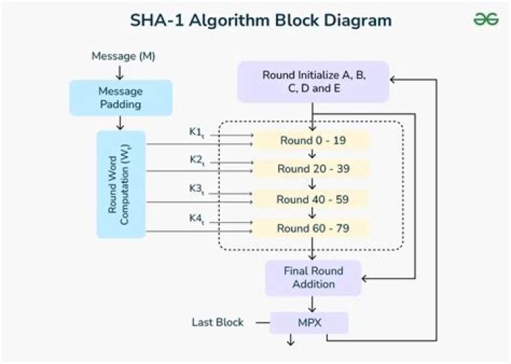 What is SHA algorithm with example?
