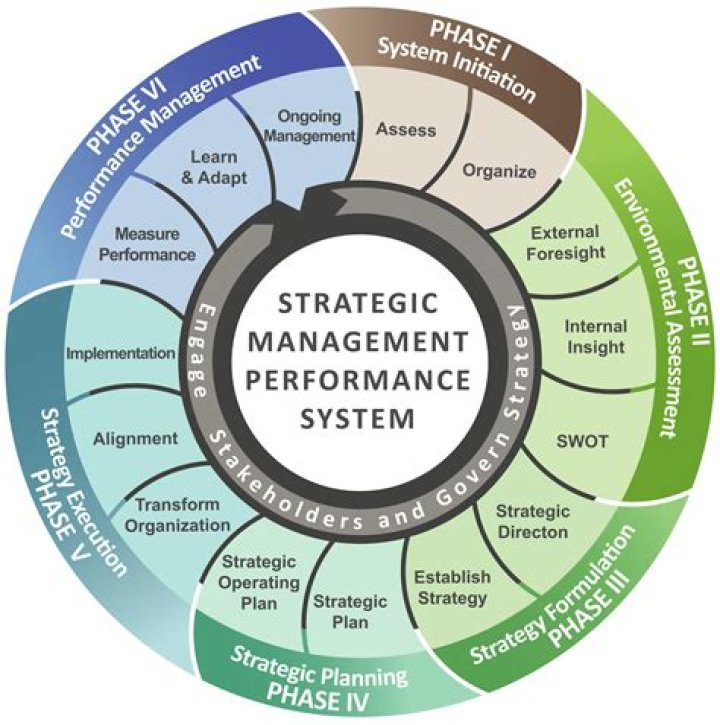 What is strategic planning in performance management?