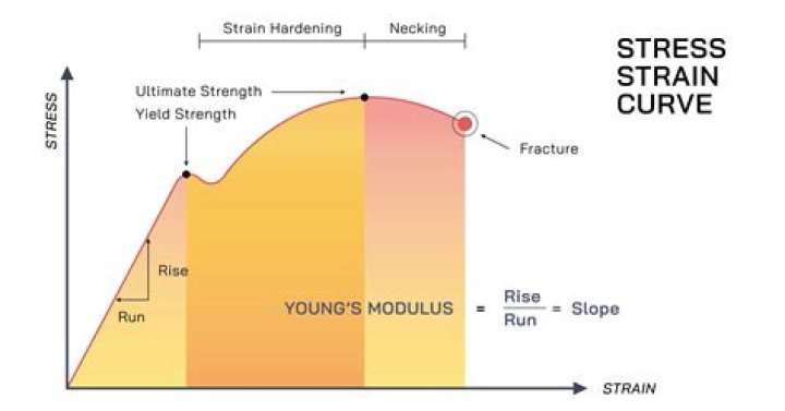 What is stress-strain curve for steel?