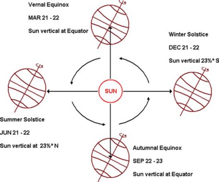 What is sun relationship?