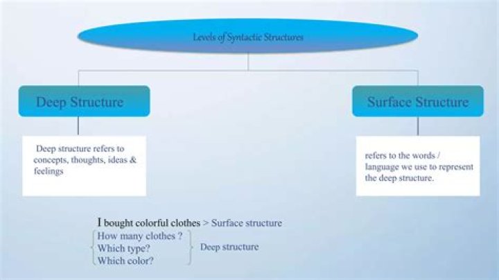 What is surface and deep structure in linguistics?