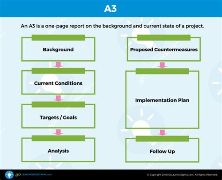 What is the A3 approach?