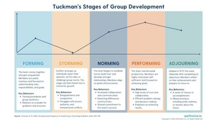 What is the adjourning stage?