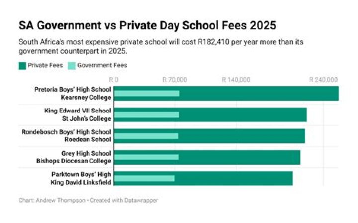 What is the average school fees in Bangalore?