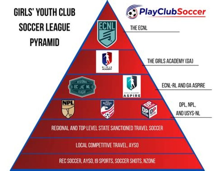 What is the best youth soccer club in America?