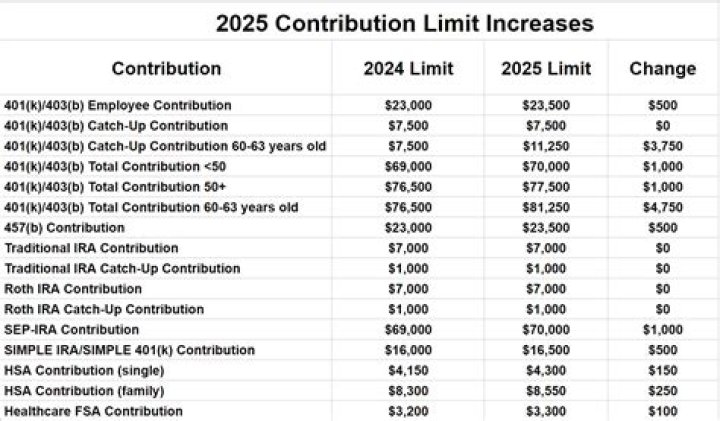 What is the catch-up contribution for 2021?
