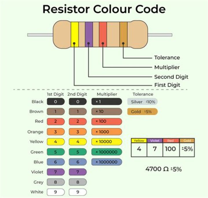 What is the color code for a resistance resistor?